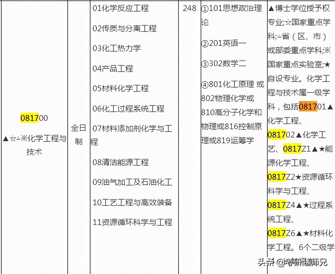 2023考研，华东理工大学优势学科