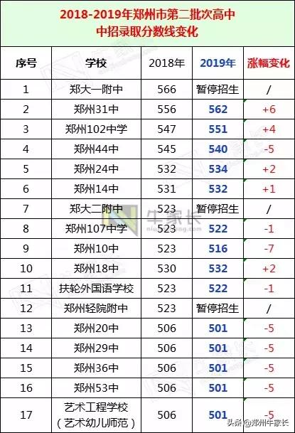 郑州中招一批次冷门学校,郑州市2020年中招建档分数线