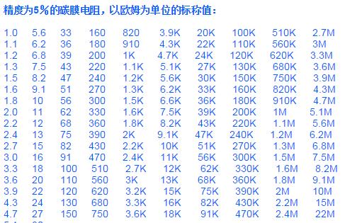 标准电阻是多少欧姆,如何选择电阻的封装规格