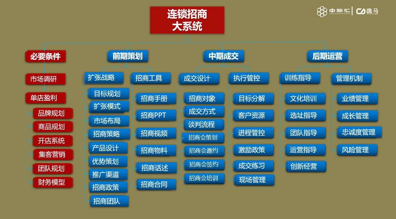 连锁加盟找项目,如何选择靠谱的加盟商