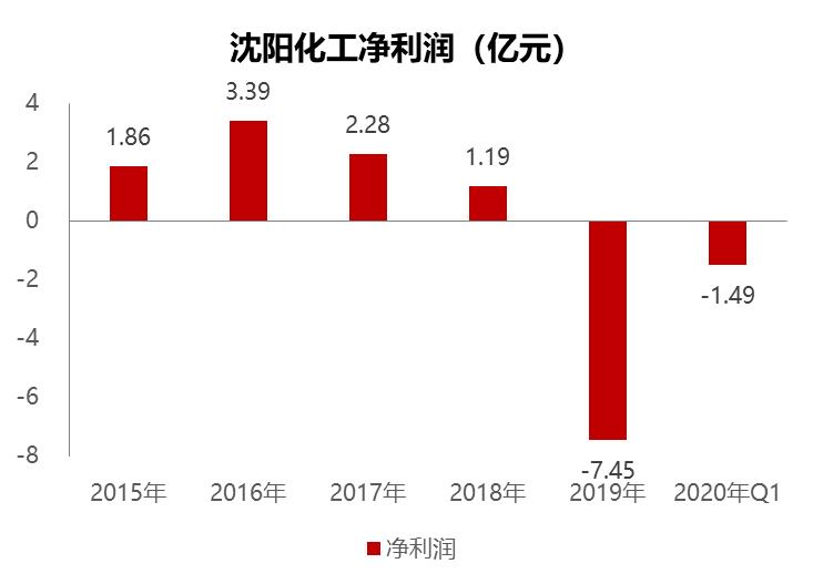沈阳化工2021盈利预测,沈阳化工事迹亏损原因