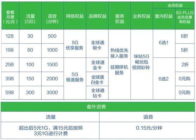 中国联通5g升级包和5g套餐区别,联通5g和移动5g套餐哪个最好