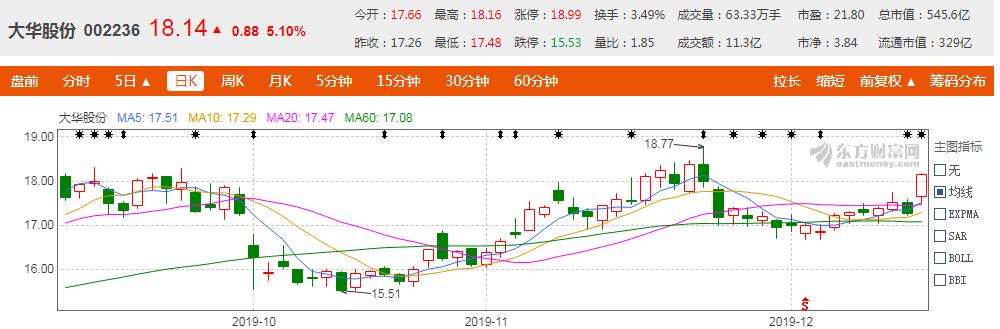 深度解析大华股份,被低估的芯片股002429事迹