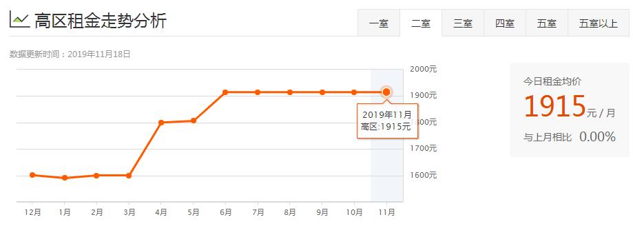 威海环翠区租房多少钱一个月,威海夏季租房