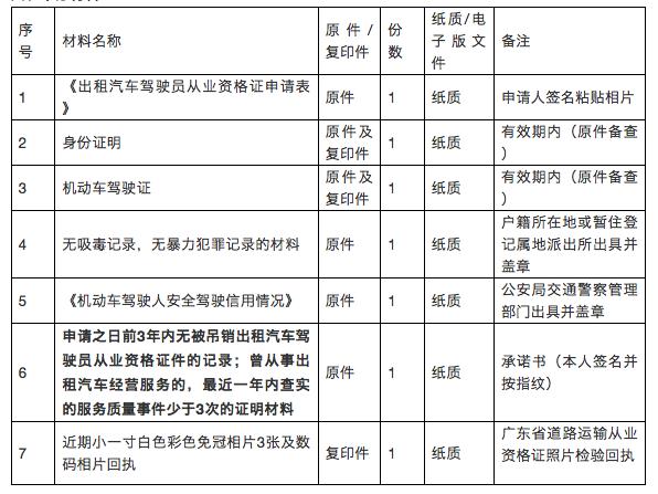 收藏车的手续,郑州网约车三证办理流程