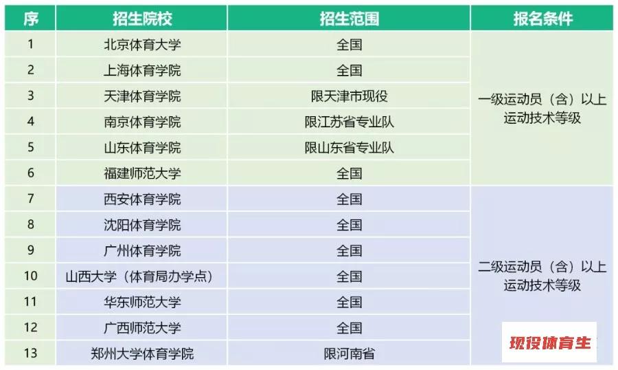 体育单招2020年录取分数线预测,2020年体育单招有何变化