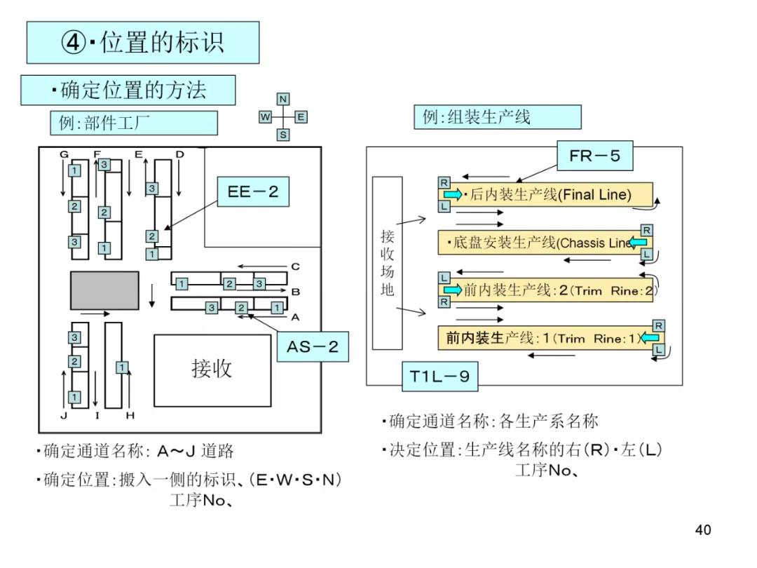 丰田物流供给方法,丰田物流规划