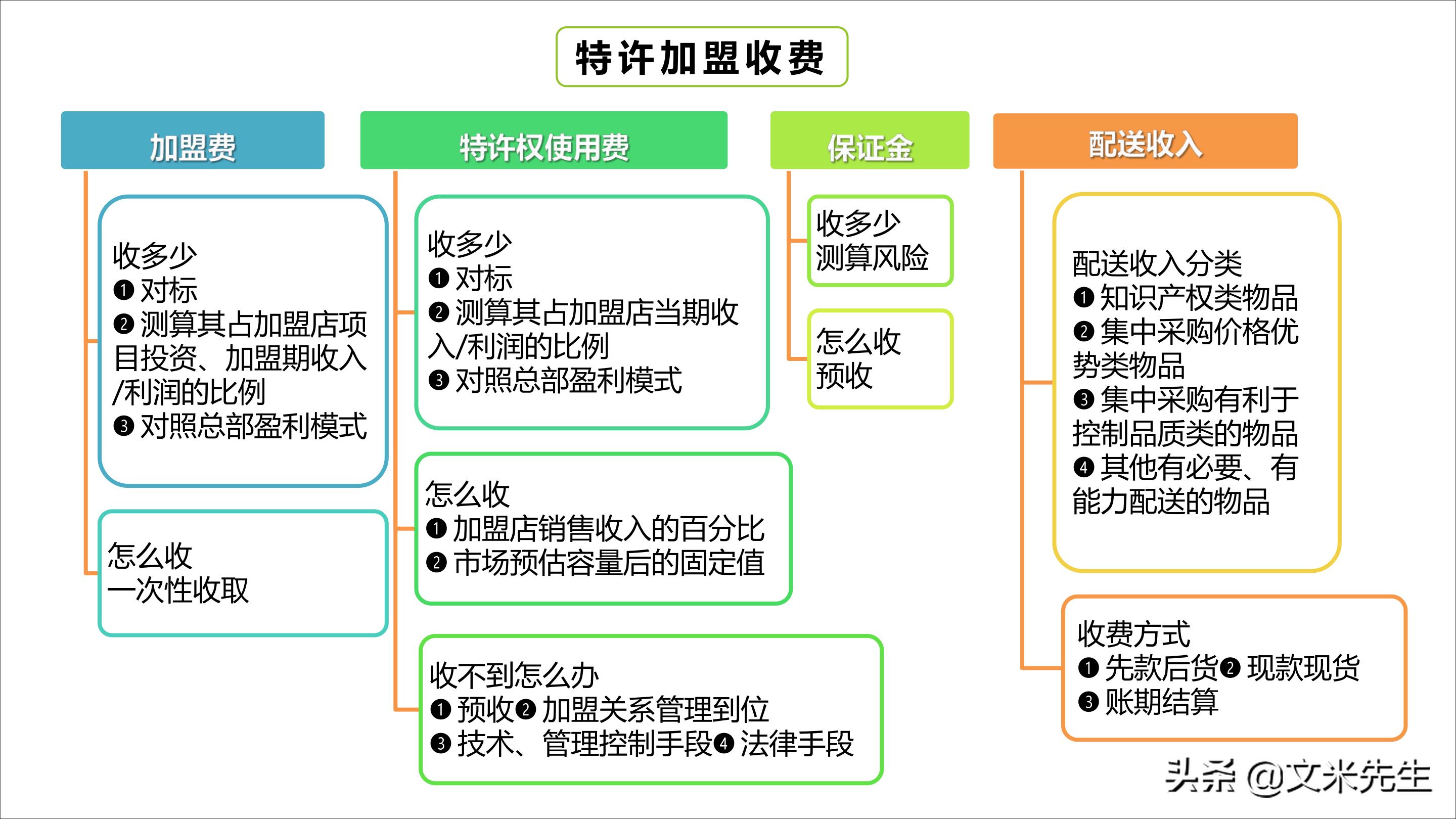 连锁加盟新方法,连锁加盟重点