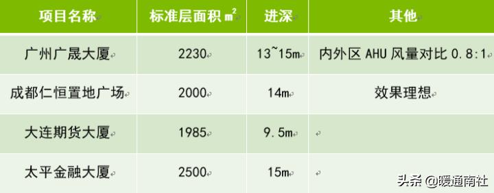 vav系统设计及案例分析,vav设计指南