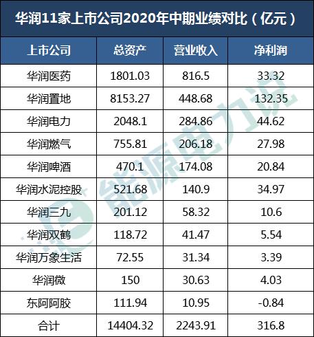 华润总资产近2万亿,华润集团都在哪些公司有股份