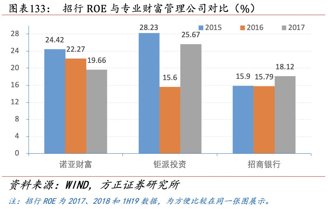 招行二十年转型路，过去、现状与未来