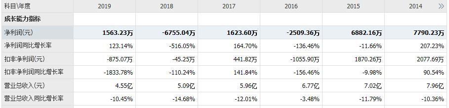 头顶“啤酒西北王”的光环，却爱上了炒股.....
