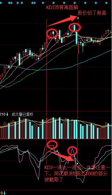 从零到一彻底理解kdj,kdj的详细图解和相关指示意义
