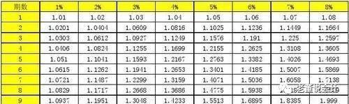 复利终值和复利现值怎样计算,复利现值和复利终值计算方法