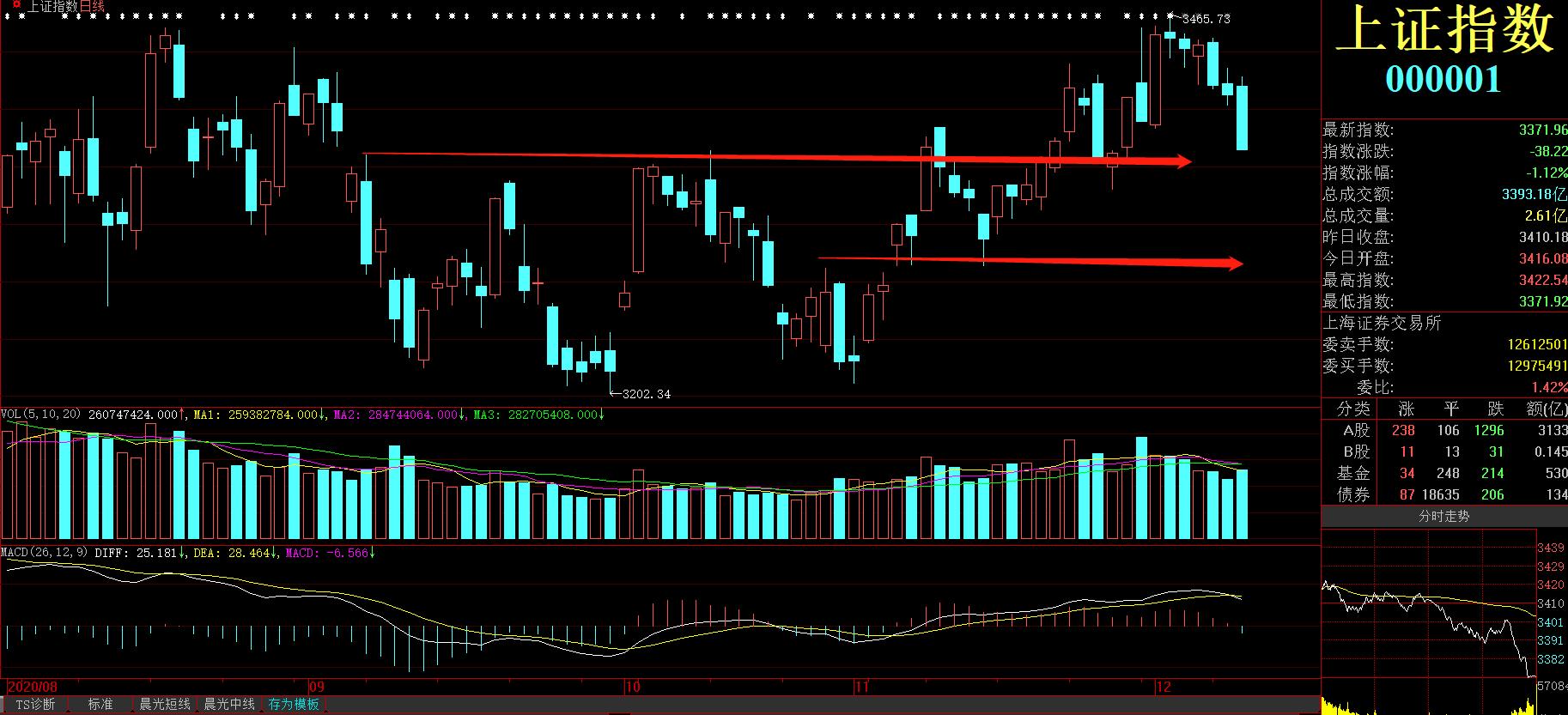股市行情分析12.10,股市行情分析12.9