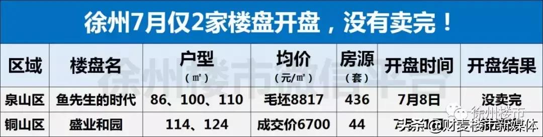惨！徐州楼市进入淡季！新房成交量降落，二手房价下跌