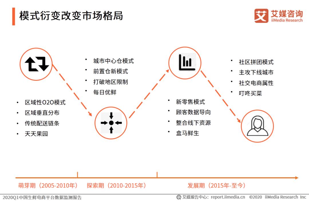 生鲜电商2021年发展趋势研究报告,2017生鲜电商行业报告