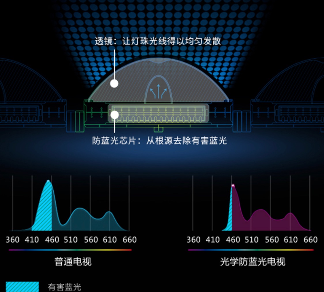 防蓝光电视和高清电视有什么区别,防蓝光的电视好不好