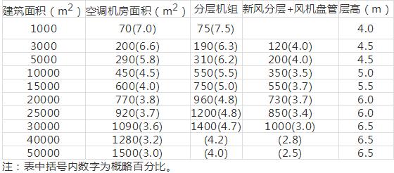 暖通布局,暖通设计有哪些关注事项