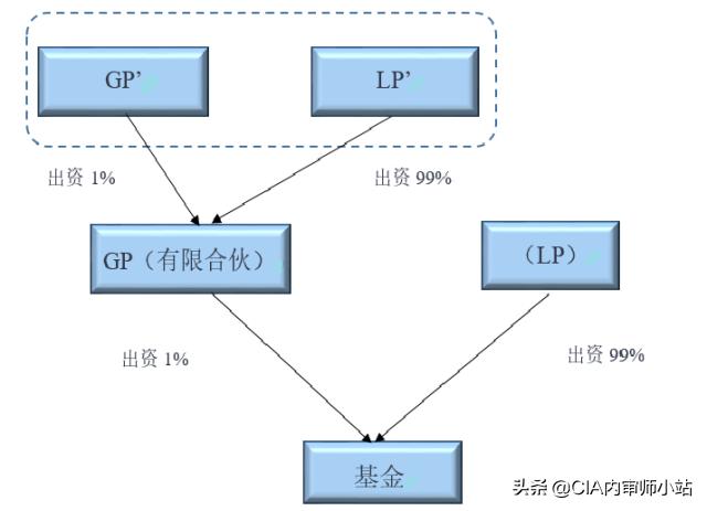 gp基金管理人,gp和基金管理人的关联关系