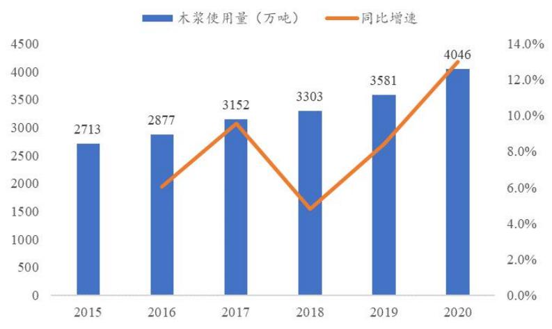 造纸行业分析报告,造纸行业研究报告