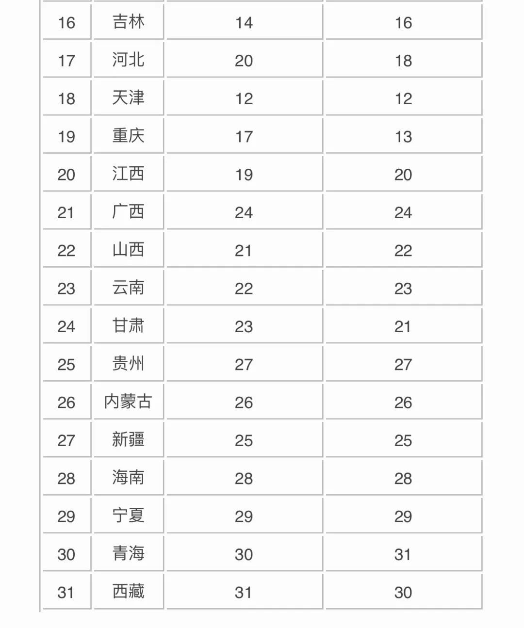 全国教育水平省份排名2019,全国教育水平倒数排名