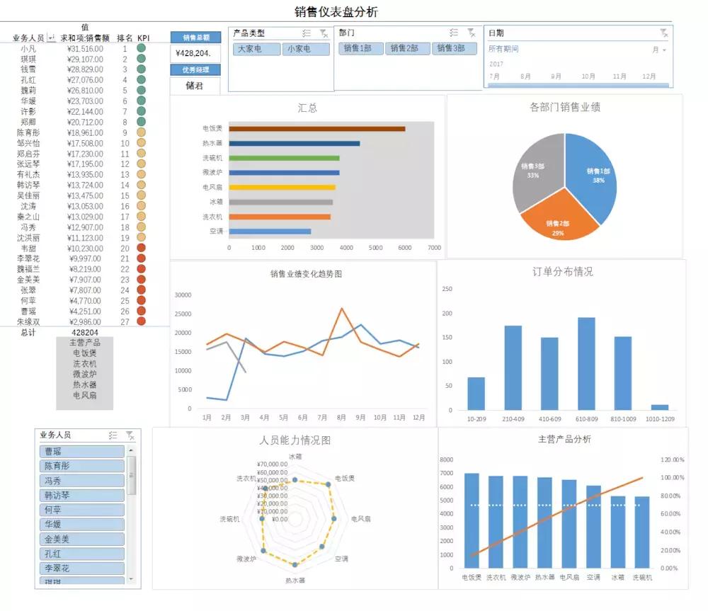 销售仪表盘怎么做,销售怎么建立数据仪表盘