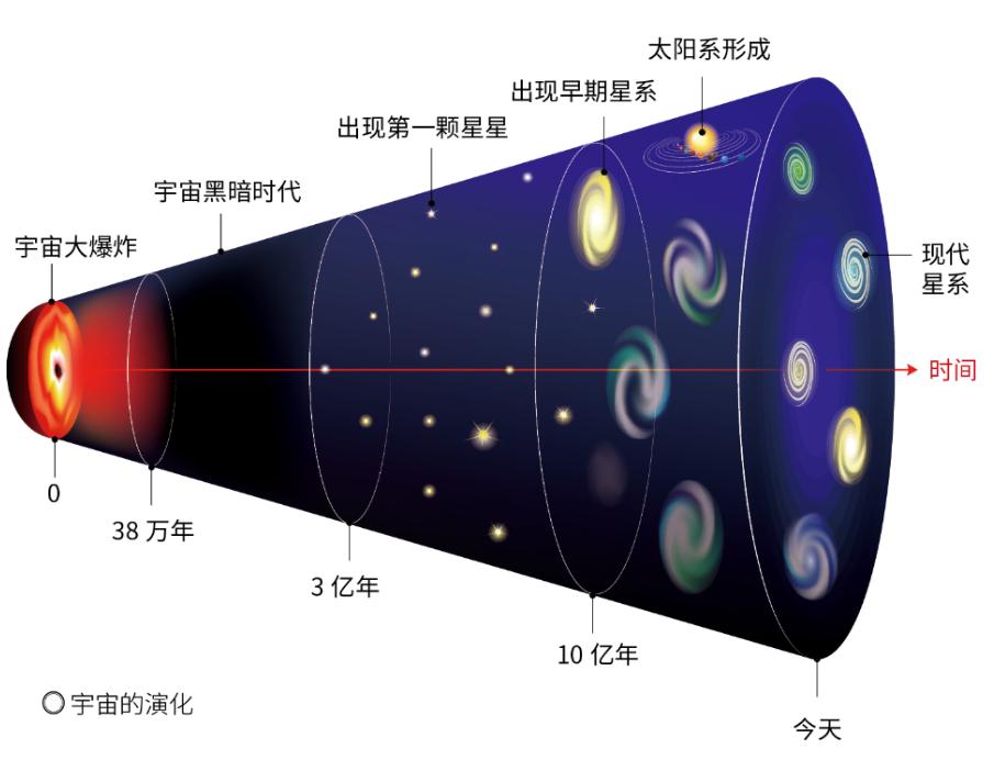 100亿光年外宇宙现状,宇宙只有920亿光年吗