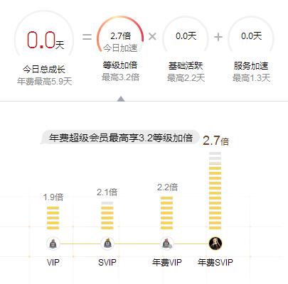 新申请的低级QQ小号怎么快速升级