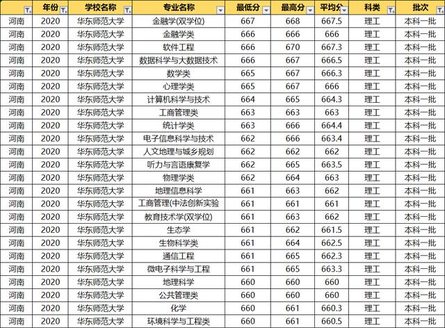 华东师范大学2020录取专业分数线,华东师范大学各专业录取分数