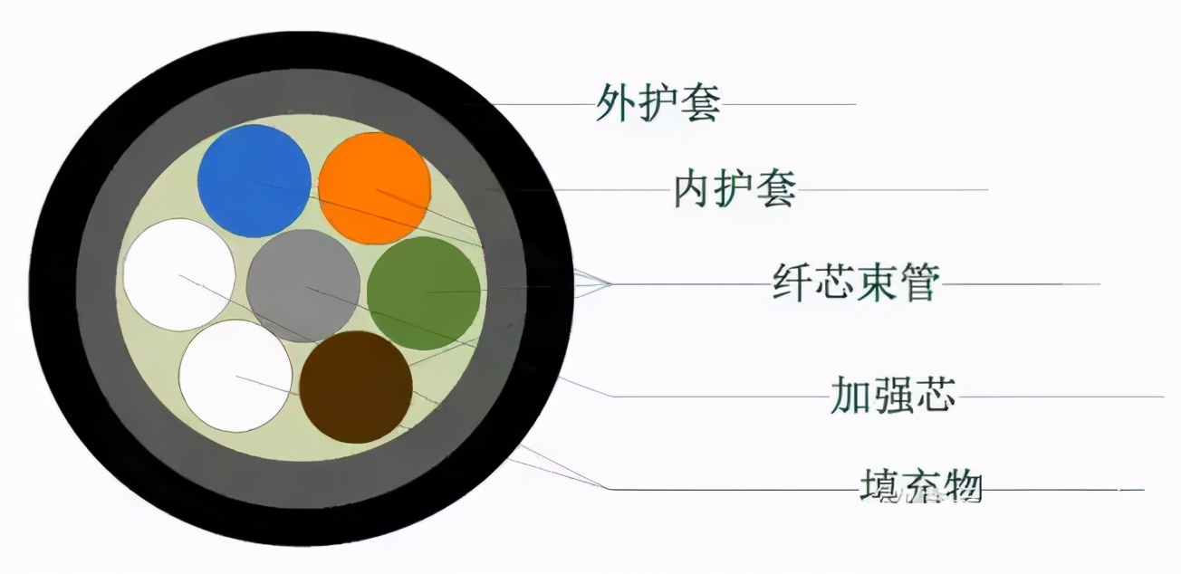 光纤光缆基础知识大全,光纤光缆知识大全