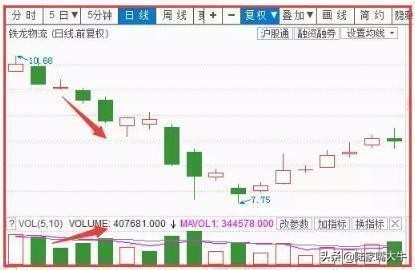 如何看成交量指标技巧,趋势成交量战法