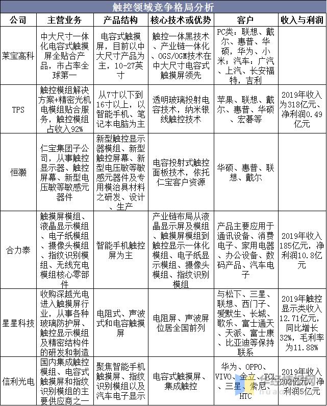 中国触摸屏市场分析,触摸屏产业链图片