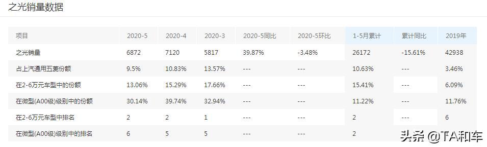 神车五菱之光一战成名,五菱之光才是正真的好车
