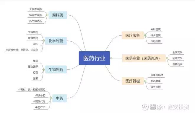 干货必看如何投资医药行业 (医药行业深度研究笔记)