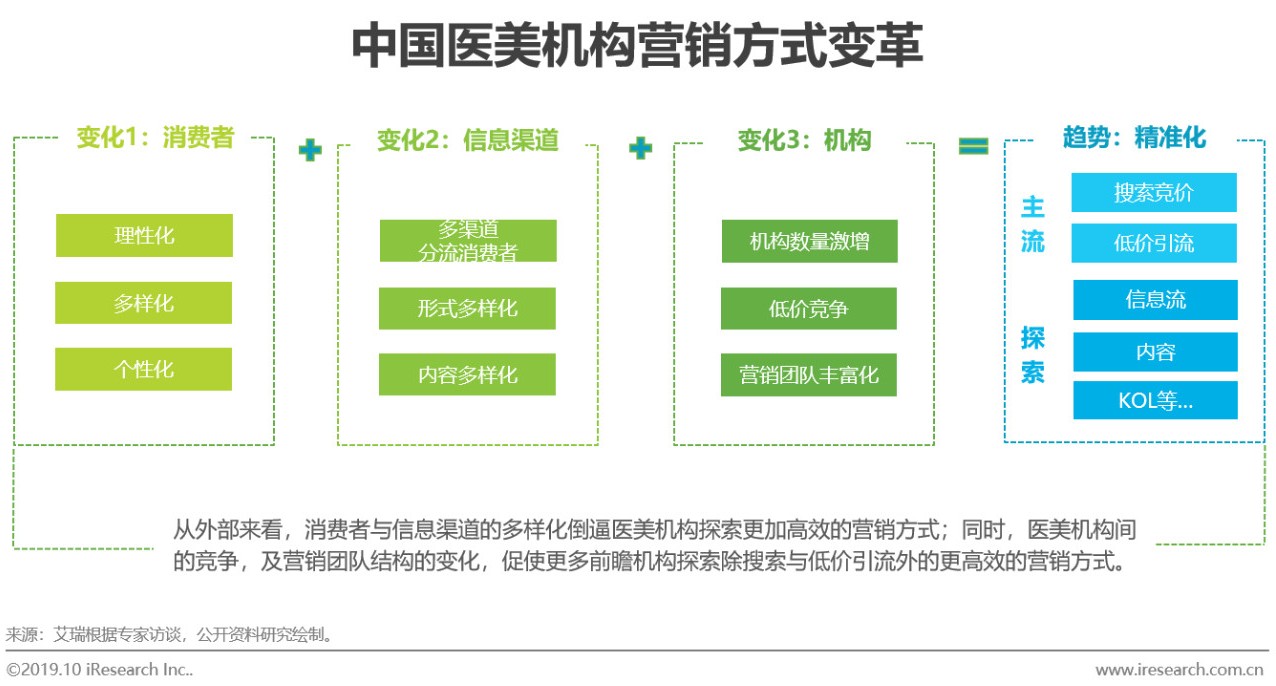 2019年医美行业趋势报告,23年医美行业分析
