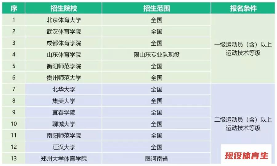 体育单招2020年录取分数线预测,2020年体育单招有何变化