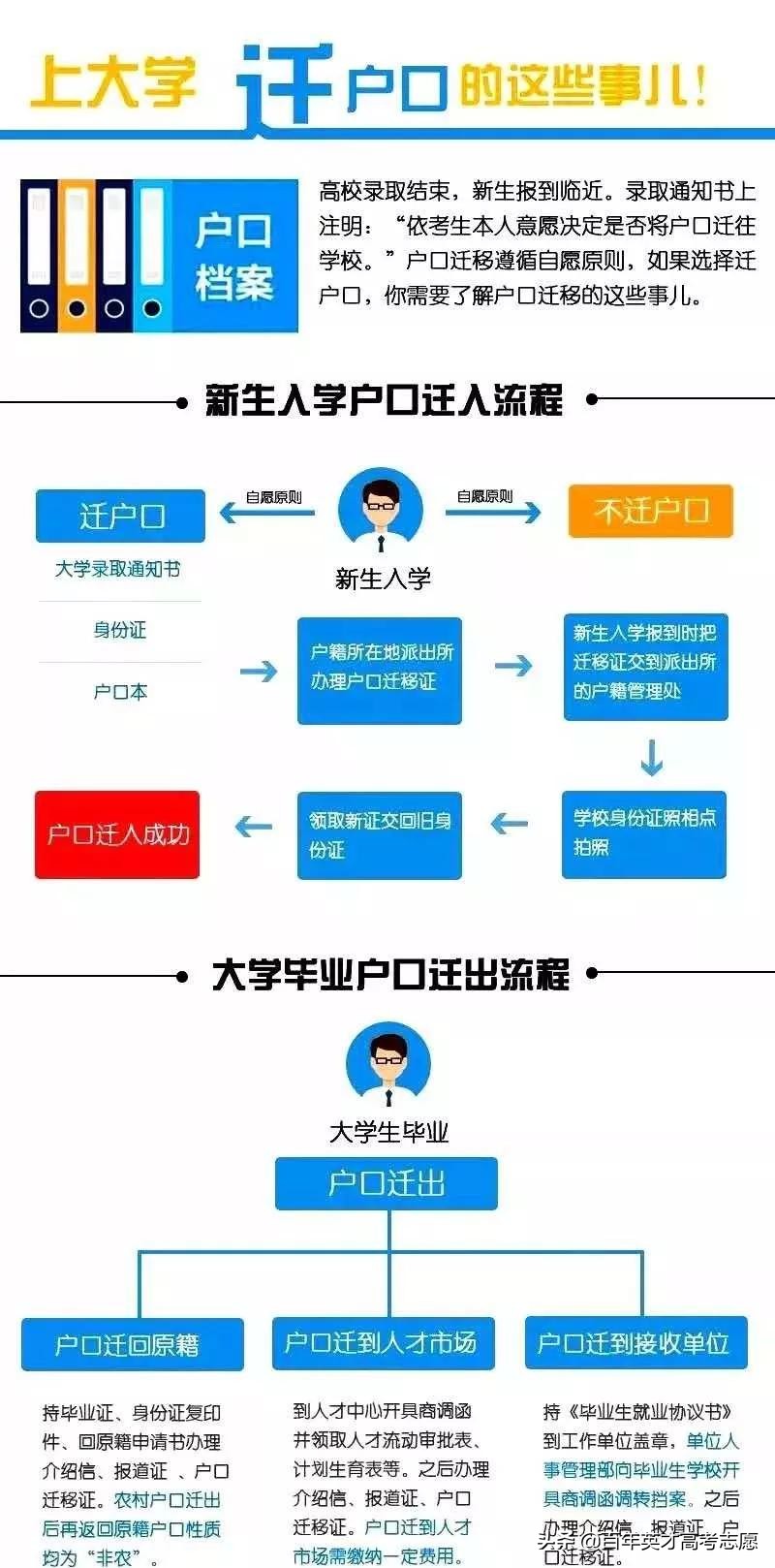 助学贷款要在户籍所在地贷,户口迁入学校助学贷怎么申请
