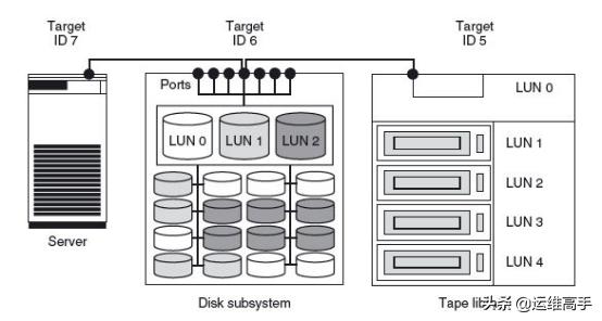 存储网络Day3IO技术,1/2