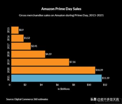 亚马逊prime最新爆款,primeday亚马逊22年