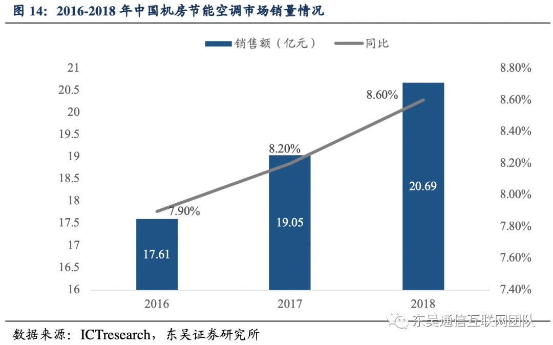 佳力图idc项目盈利预测,佳力图