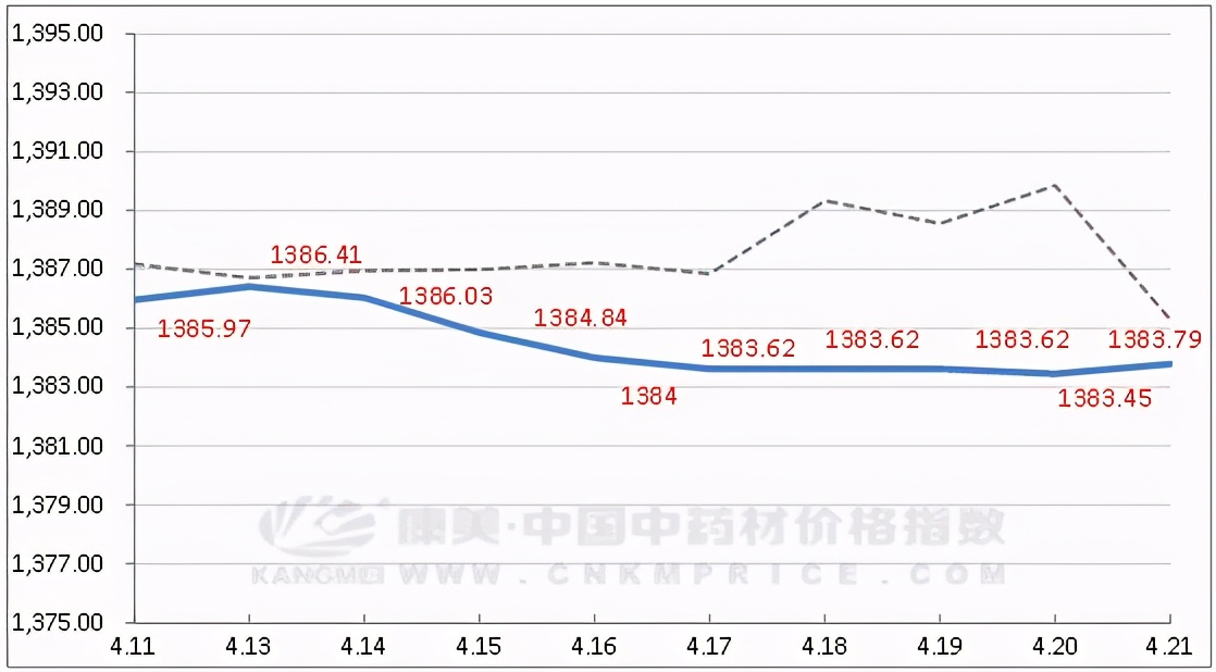 中药材后市分析南涨北跌,中药材行情出现反弹上扬