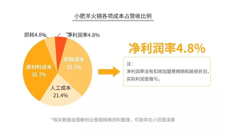 海底捞盈利模式全解析,火锅3个月回本