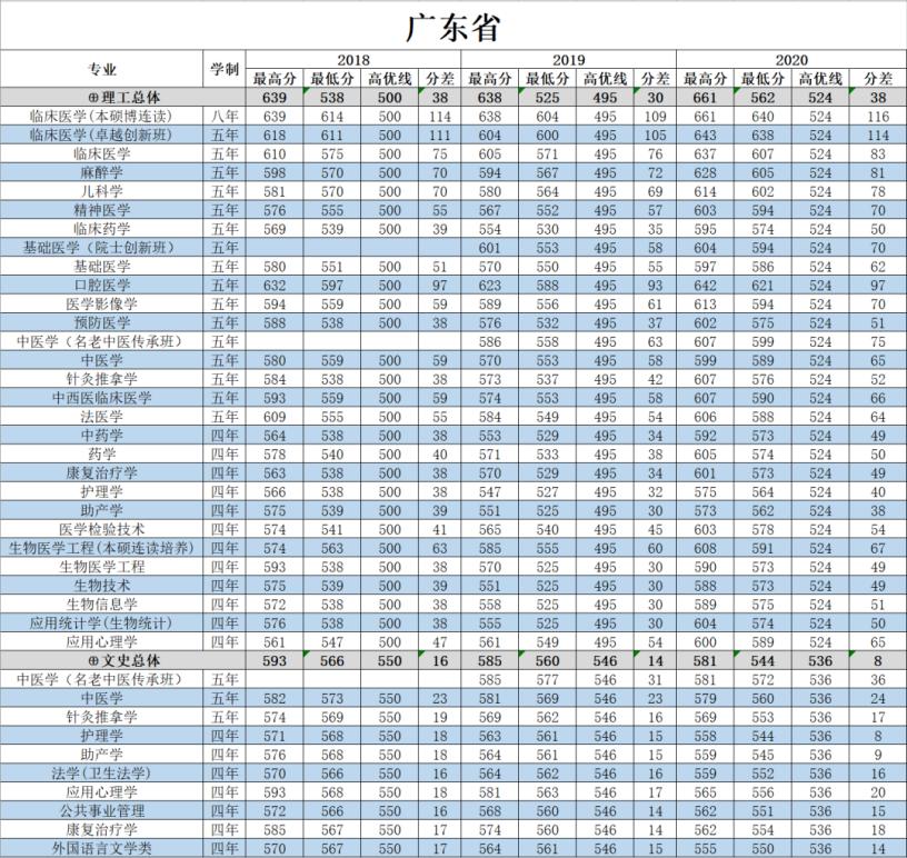 医科大学填志愿如何不“踩雷”！广东这所大学招办提醒：这7点很重要！