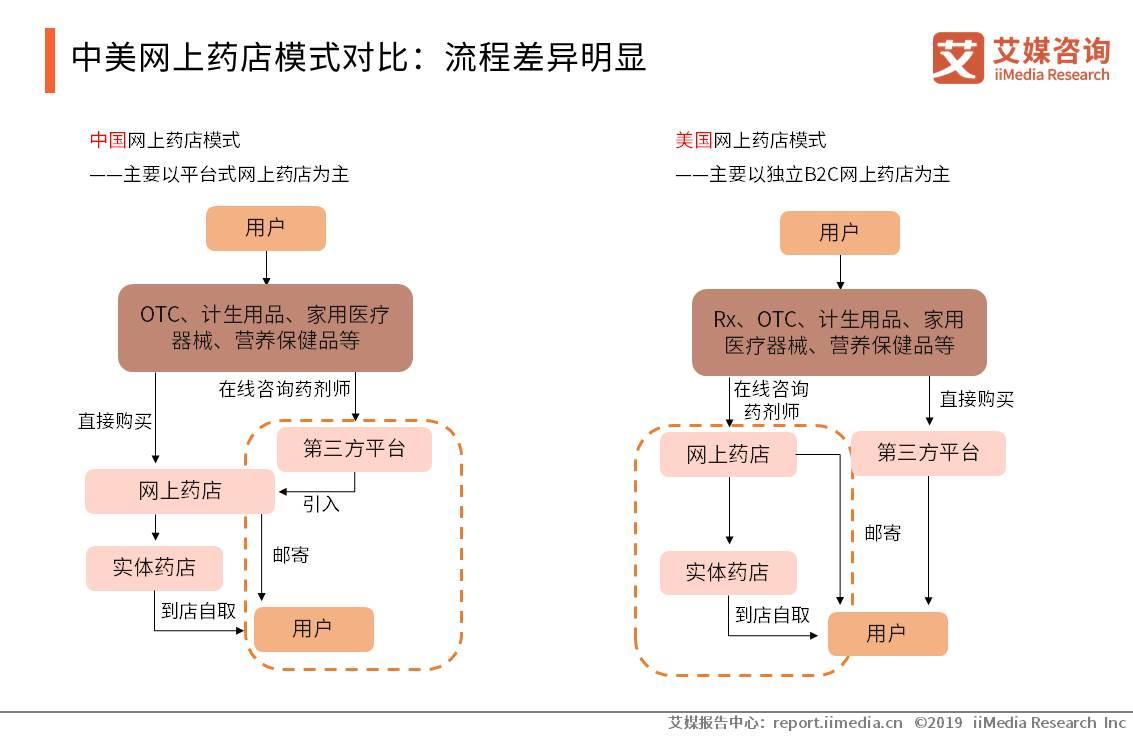 医药电商竞争现状,医药电商平台发展现状及趋势
