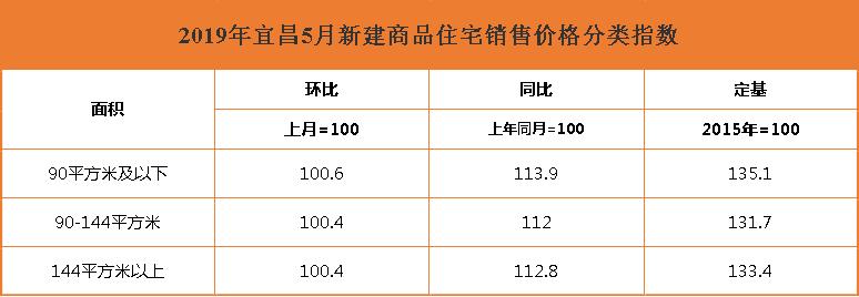 12月宜昌新房二手房价格环比双降,宜昌房产2018成交价格