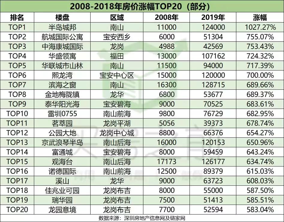 10年前买哪个股票最赚钱,10年前在深圳买房到现在能赚多少
