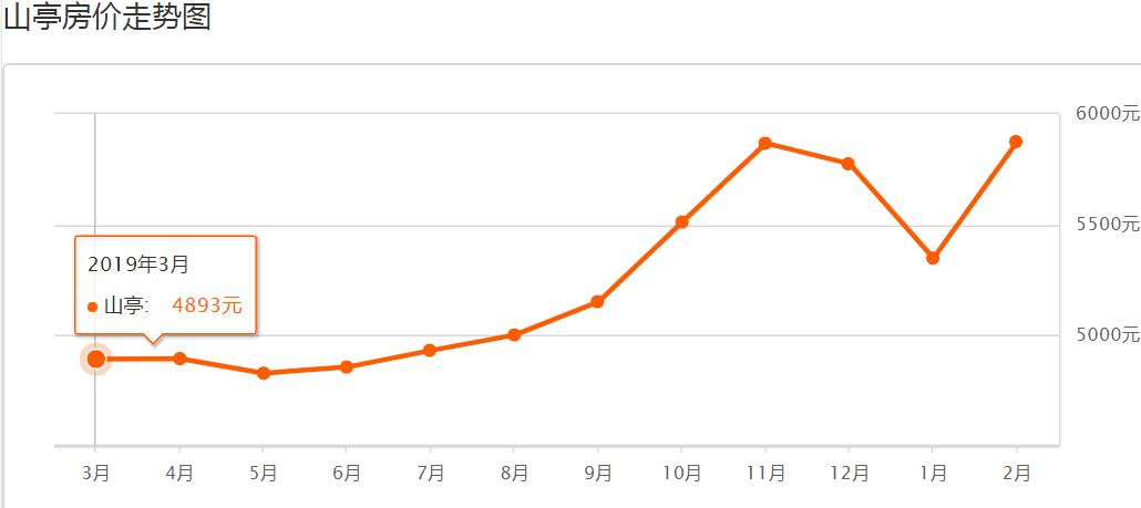 枣庄市中区房价下跌名单,枣庄东湖房价2020年