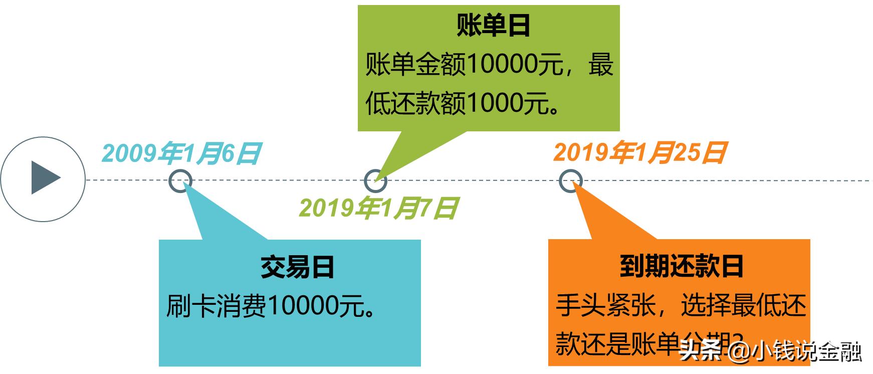 信用卡分期还款好还是最低还款好,信用卡最低还款和分期还怎么还款