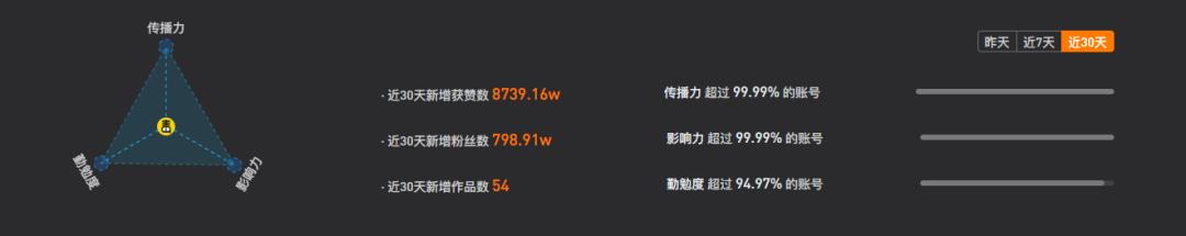 一个月涨粉700万剪辑号,一个月涨粉1000的抖音号